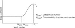 compressibility drag rise Mach number (Mcdr)