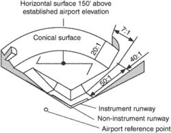 conical surface