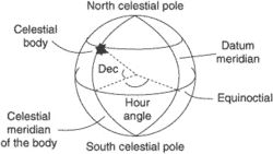 Solar declination | Article about Solar declination by The Free Dictionary