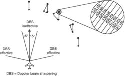 Doppler beam sharpening (DBS)