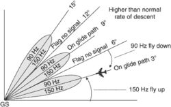 false glide-slope