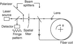 fiber-optics gyro
