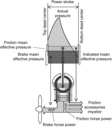 friction mean effective pressure (FMEP)