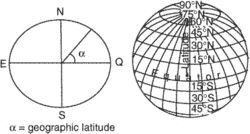 geographic latitude