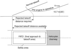 rejected takeoff distance available (RTODAH)