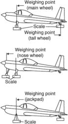 weighing points