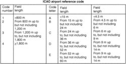 airport classification