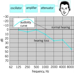 Audiogram for determining the audibility curve for pure-tone hearing loss at various frequency levels