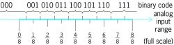 A three-bit binary representation of a range of input signals