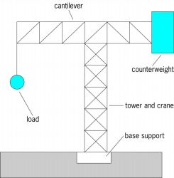 Cantilever configuration in the form of a tower support crane