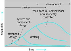 Elapse of time and resources in an engineering design project, showing various stages in sequence