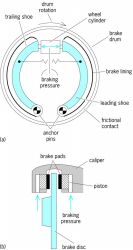 Automotive brake | Article about automotive brake by The Free Dictionary