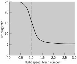Lift-drag ratios of aircraft