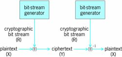 Stream cipher concept