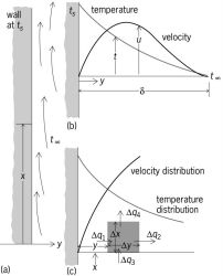 Temperature and velocity distributions in air near a heated vertical surface at arbitary vertical location