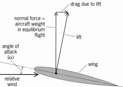 Wing lift and drag due to lift