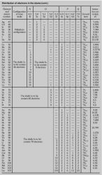 Electronic Configuration Article About Electronic Configuration By The Free Dictionary