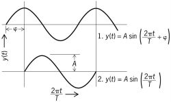 An illustration of the meaning of phase for a sinusoidal wave