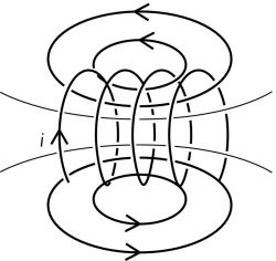  B (magnetic flux) field of a short coil