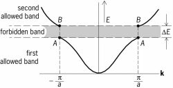 Electron energy E versus wave vector k for a monatomic linear lattice of lattice constant a 