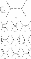 Feynman diagrams for electron- electron (Møller) scattering: ( a ) second-order diagram (two- vertices); ( b–j ) fourth-order diagrams