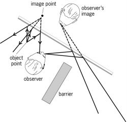 Formation of images by a plane mirror