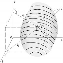 yz 7 inertia