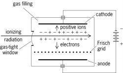 Parallel-plate ionization chamber