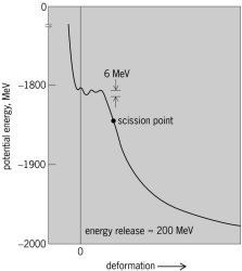 Plot of the potential energy in MeV as a function of deformation for the nucleus 240 Pu