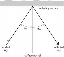 Reflection of electromagnetic radiation from a smooth surface
