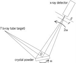 Schematic representation of the Geiger counter diffractometer for powder samples