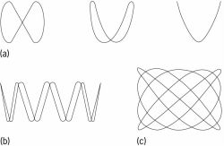 Typical Lissajous figures for ratios of vertical frequency to horizontal frequency