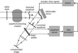 Typical adaptive optics system using discrete components