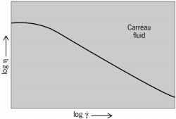 Typical dependence of the viscosity (&eegr;) on shear rate ( ) for a non-newtonian fluid (Carreau model)
