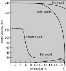 Velocity of the various types of sound in superfluid 4 He as a function of temperature