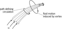 Vortex tube; &ohgr; is the vorticity