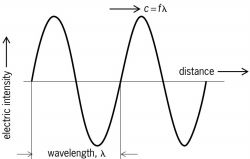 Wavelength λ and related quantities