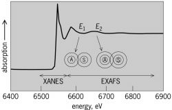 X-ray absorption spectrum for manganese, showing XANES and EXAFS regions