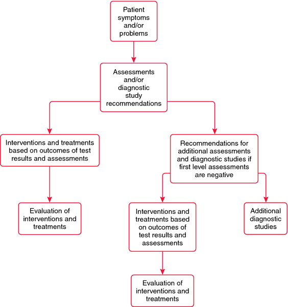 Diagnostic Algorithm Definition Of Diagnostic Algorithm By Medical Dictionary