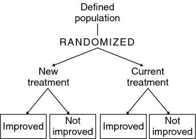 Randomized trial