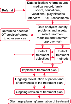 Treatment Definition Of Treatment By Medical Dictionary