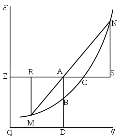 Diagram representing the free energy of a substance