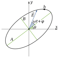 Polarisation ellipse.svg