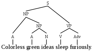 Colorless green ideas sleep furiously.