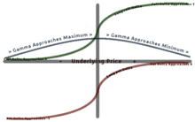 A graph showing the relationship between long option Delta, underlying price, and Gamma