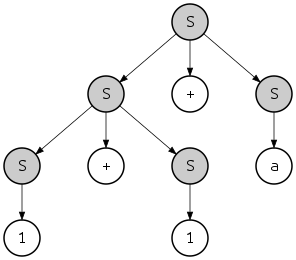 Leftmost derivation of `1 + 1 + a`