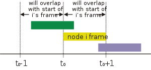 Graph of 3 frames with respect to time. The earlier green frame overlaps with the yellow frame sent at time t0, which overlaps with the later purple frame.