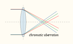 Chromatic aberration of a single lens causes different wavelengths of light to have differing focal lengths