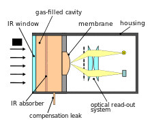 Schematic of a Golay cell.