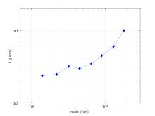 Log-log plot comparing gate length to node size
